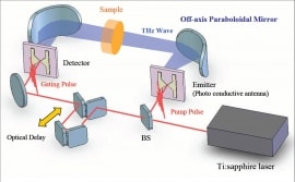 Online quiz FT IR Spectroscopy